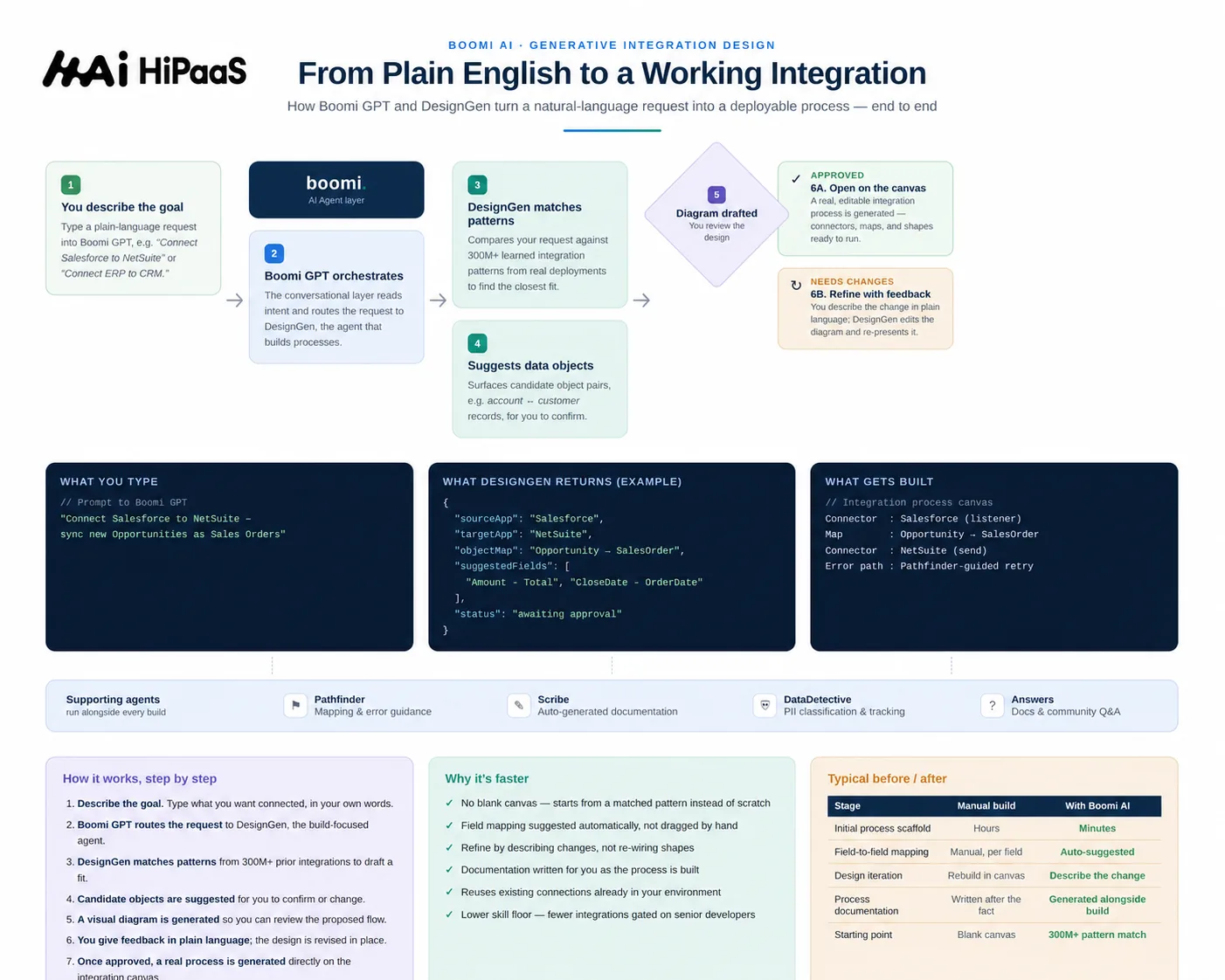 HiPaaS highlights Boomi AI as a smarter way to build integrations faster