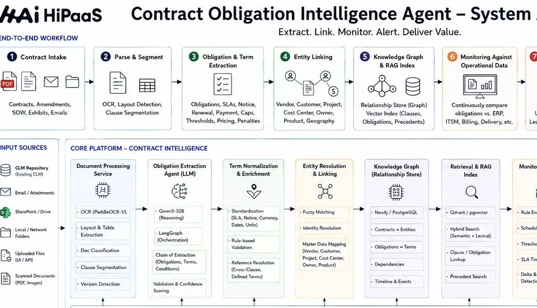 HiPaaS Contract Obligation Intelligence Agent