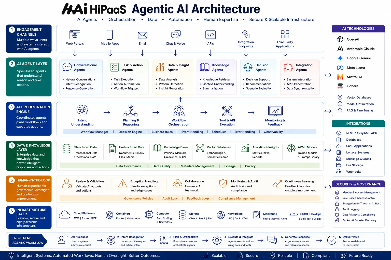 HiPaaS showcases Enterprise Agentic AI Architecture for real business outcomes
